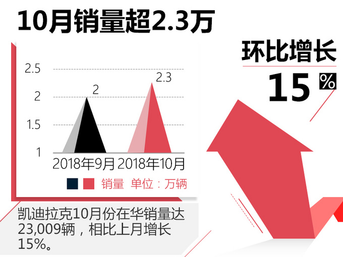 凯迪拉克前10月销量超去年全年7.29% XT4销量翻倍