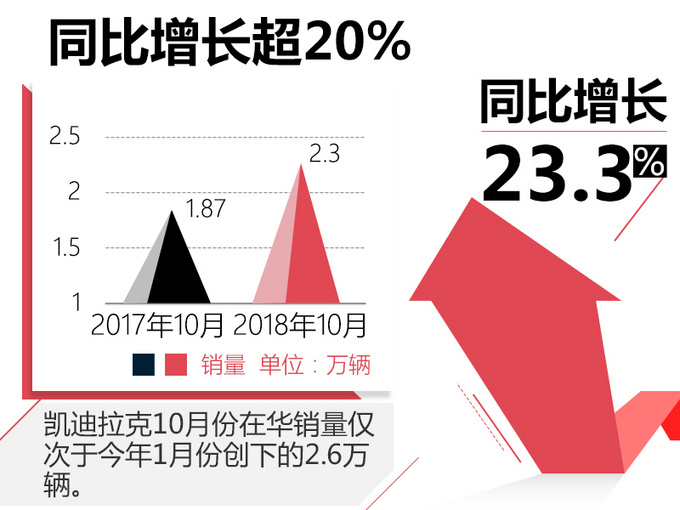 凯迪拉克前10月销量超去年全年7.29% XT4销量翻倍
