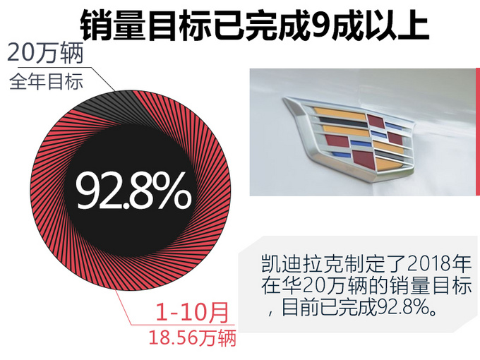 凯迪拉克前10月销量超去年全年7.29% XT4销量翻倍