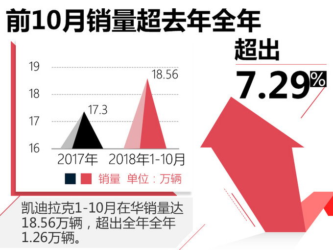 凯迪拉克前10月销量超去年全年7.29% XT4销量翻倍
