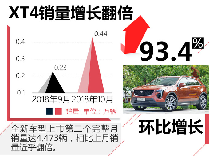 凯迪拉克前10月销量超去年全年7.29% XT4销量翻倍