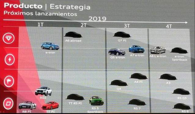 图为奥迪2019年全球市场产品规划